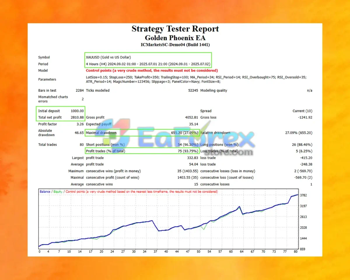 Golden Phoenix EA Backtests Results