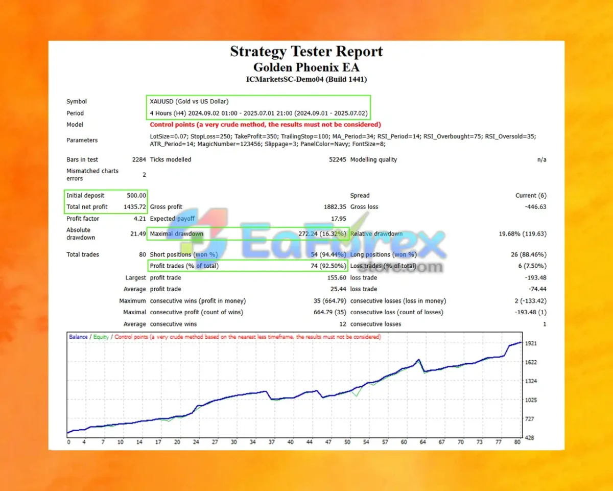 Golden Phoenix EA MT4 Backtest Results