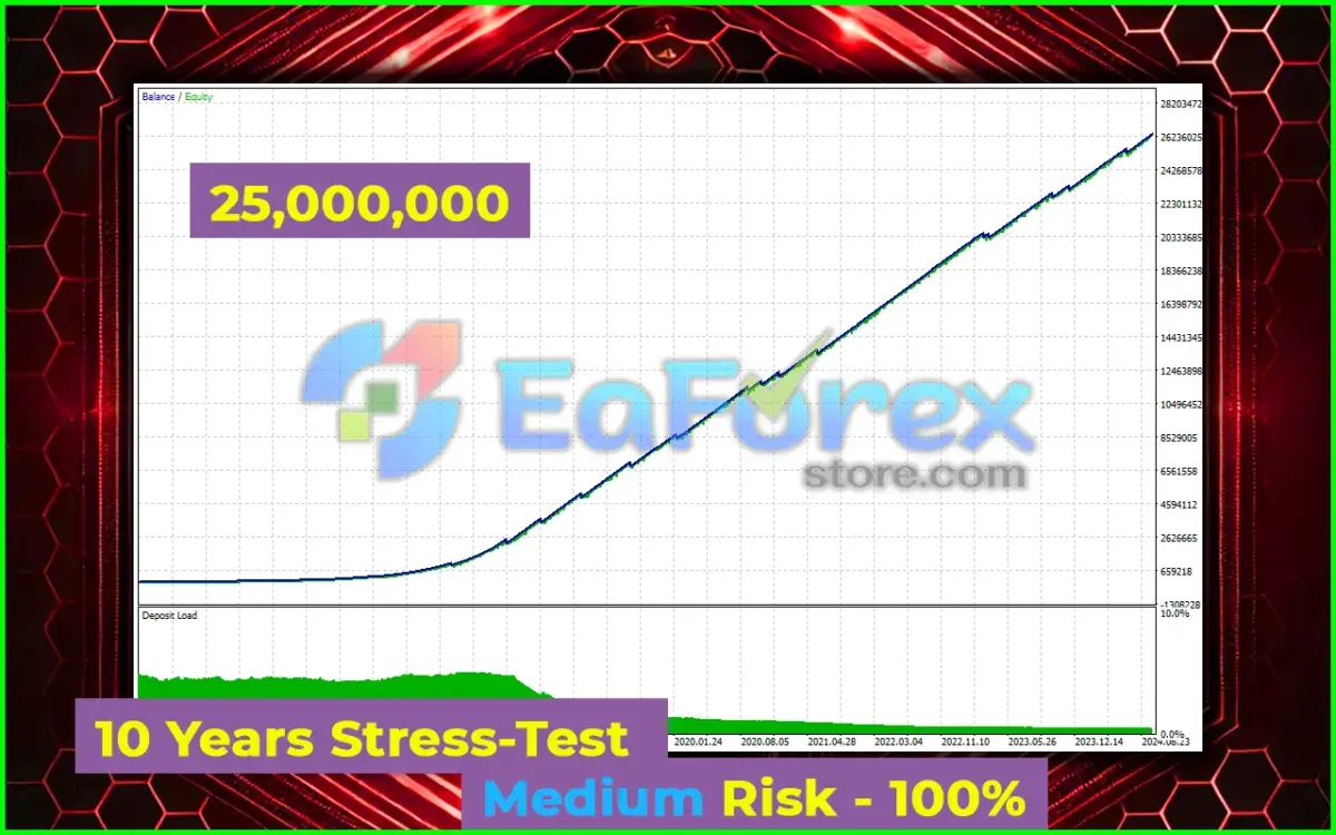 HeXon FX EA MT4 Backtests Results
