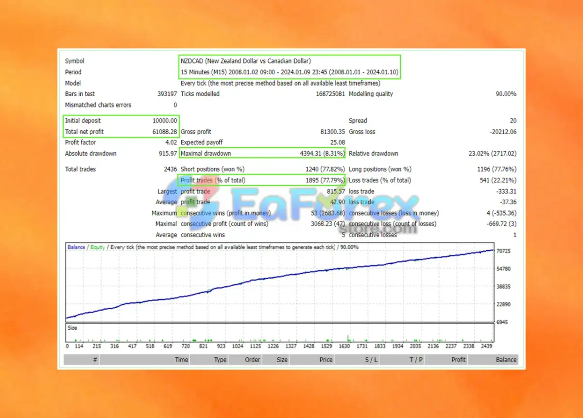 Hitech EA Backtest Results