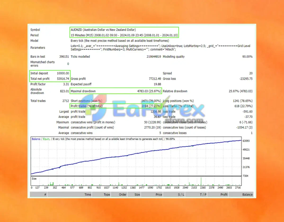 Hitech EA Backtests Results