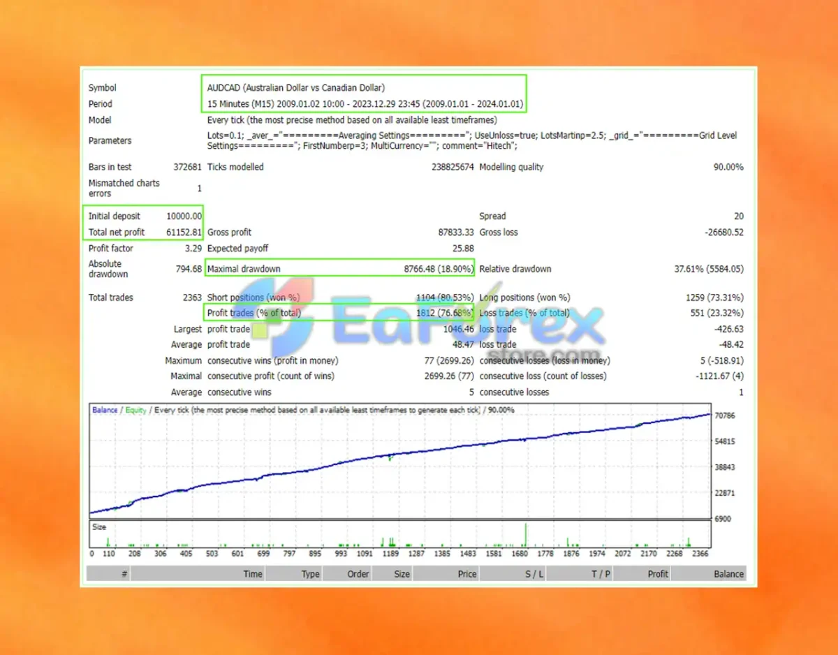 Hitech EA MT4 Backtest Results