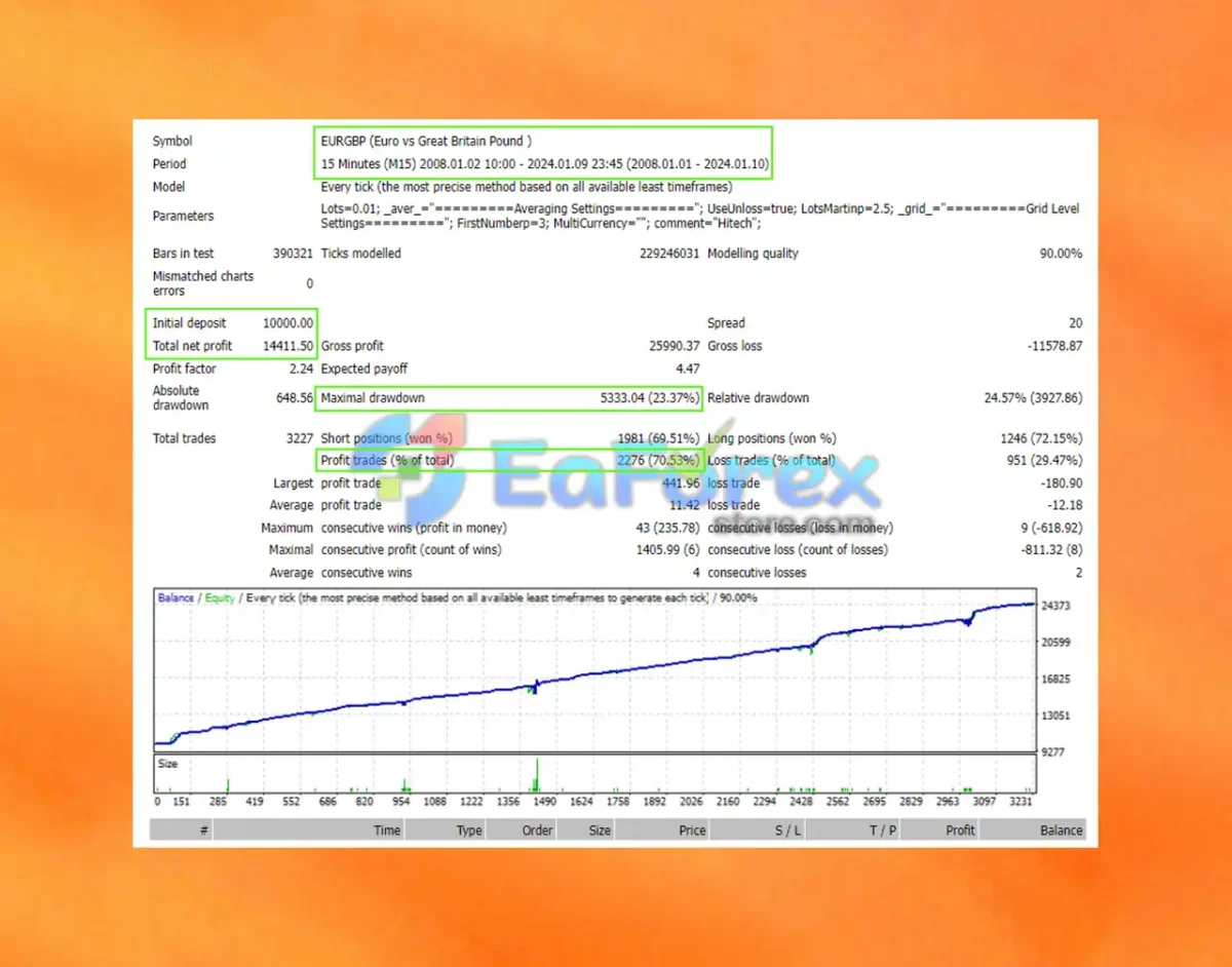 Hitech EA MT4 Backtests Results