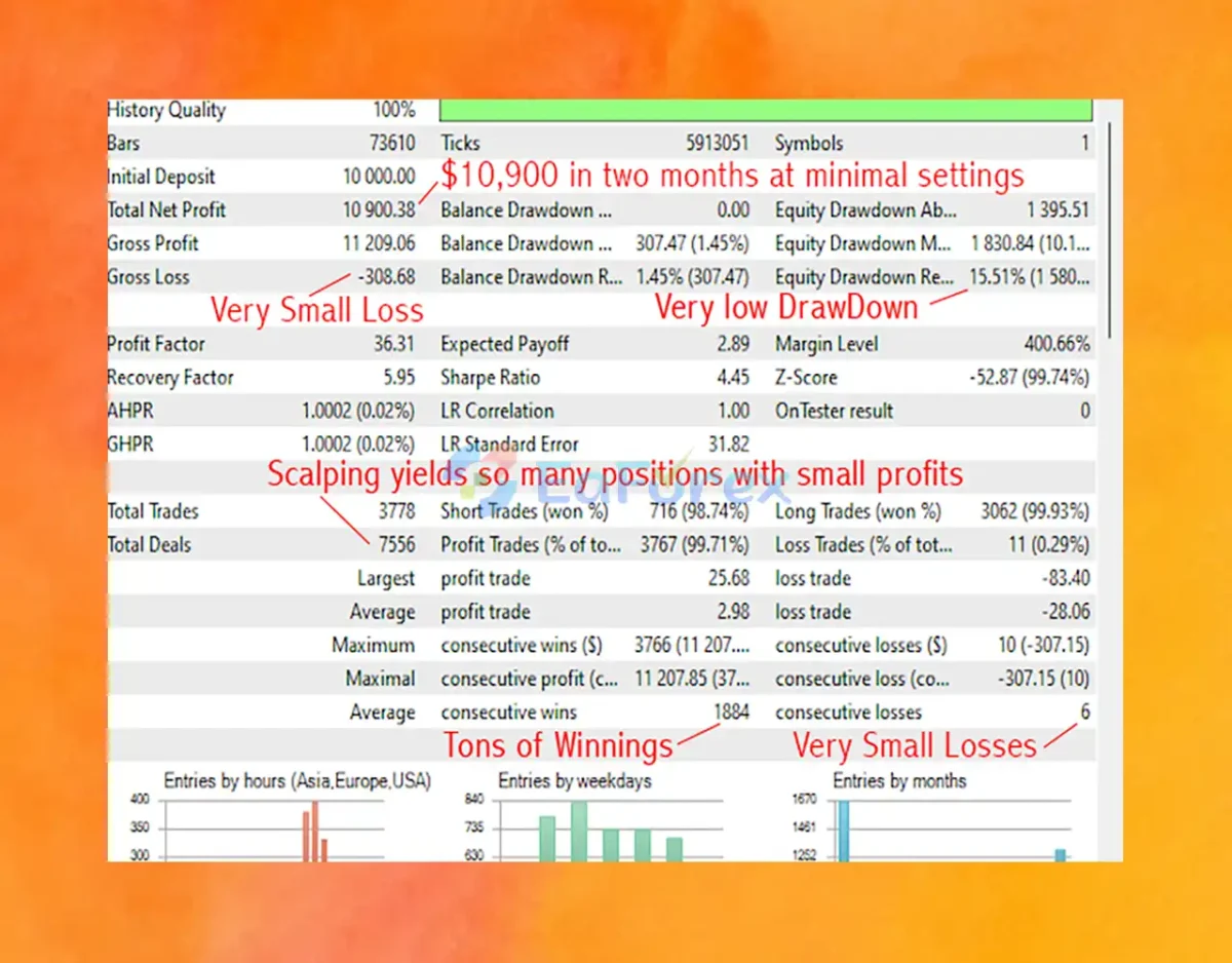 LazyBoy Scrapper Scalper EA MT5 Backtest Trading Results