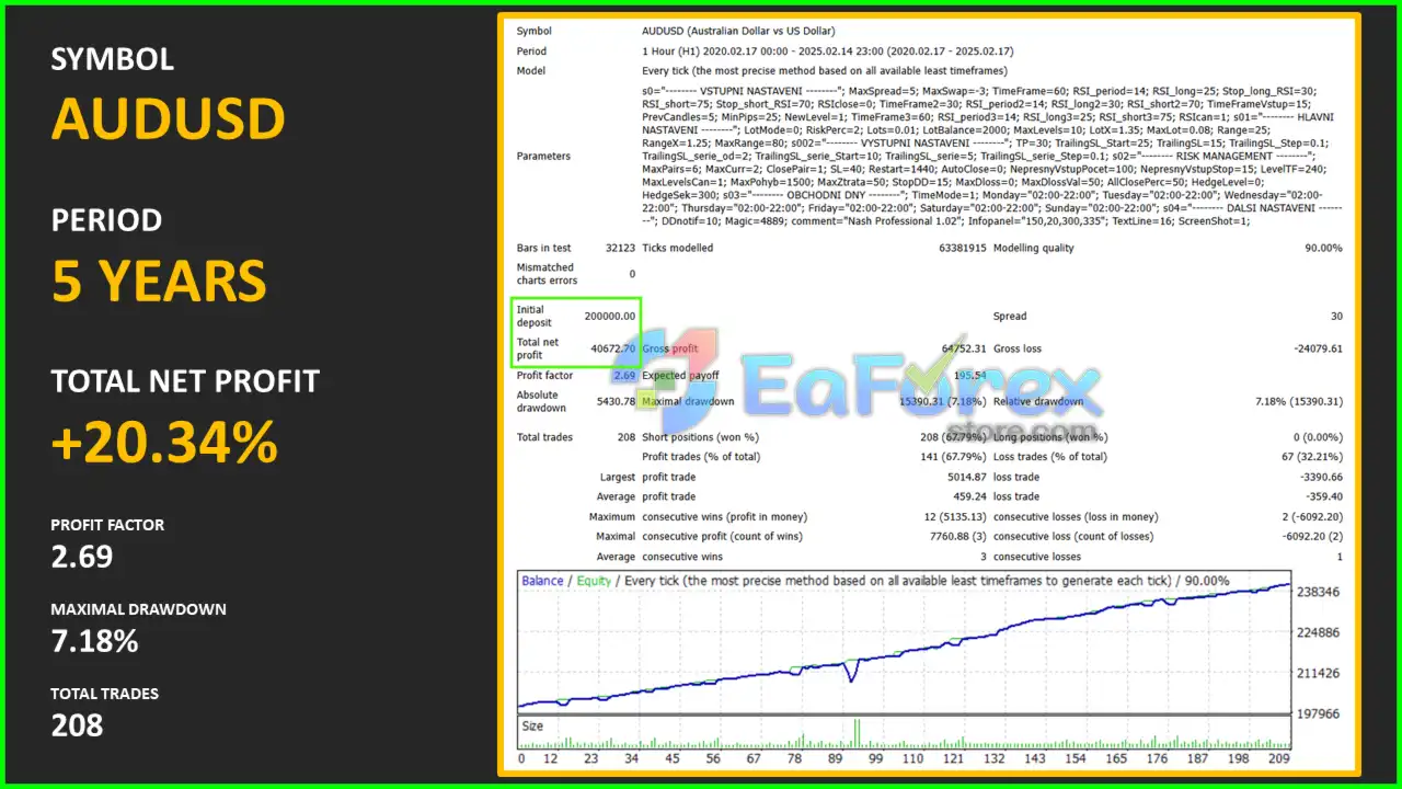 Nash Professional MT4 Backtest Results