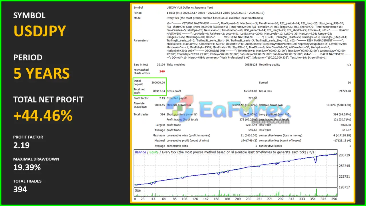 Nash Professional MT4 Backtests Results