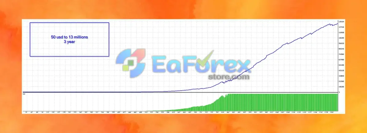 Odin AI EA Backtest Results