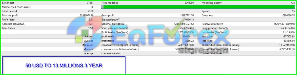 Odin AI EA Backtests Results