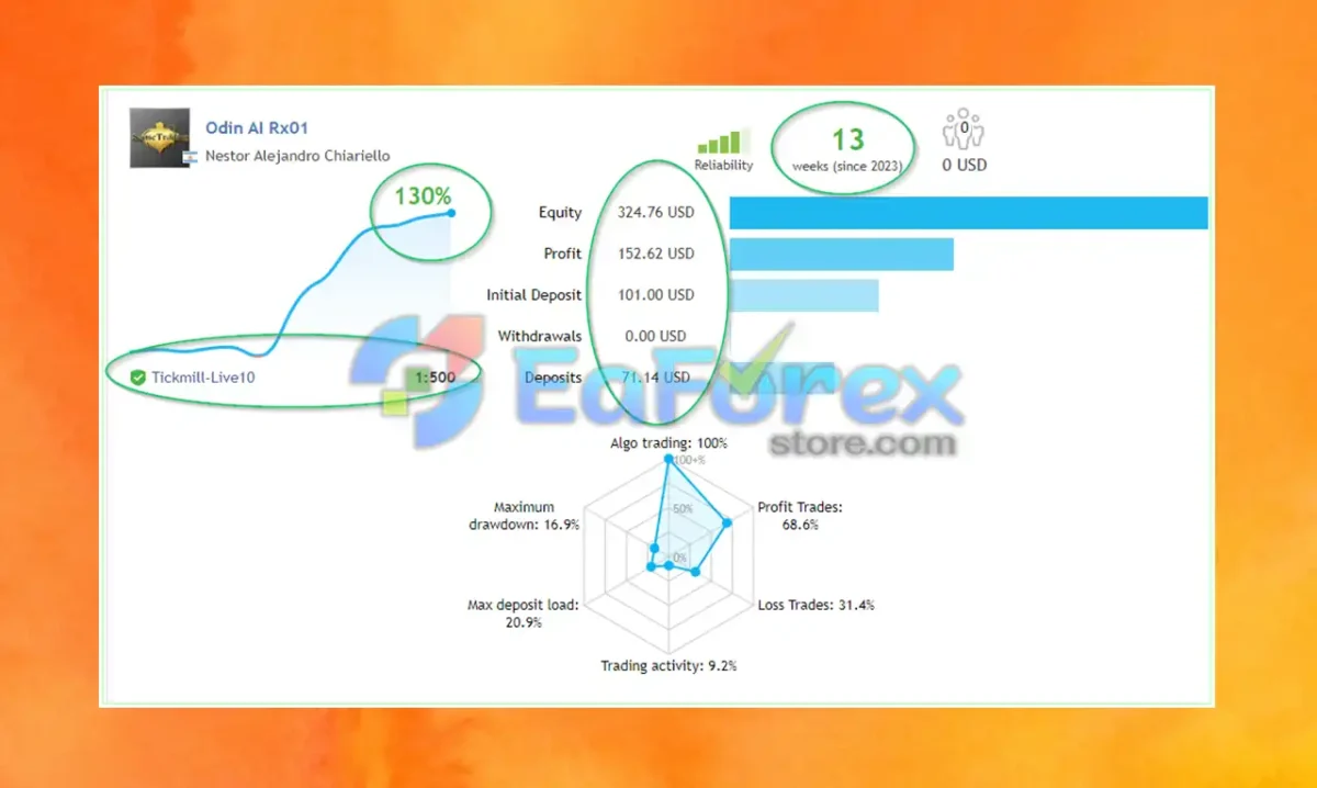 Odin AI EA Live Signal Results