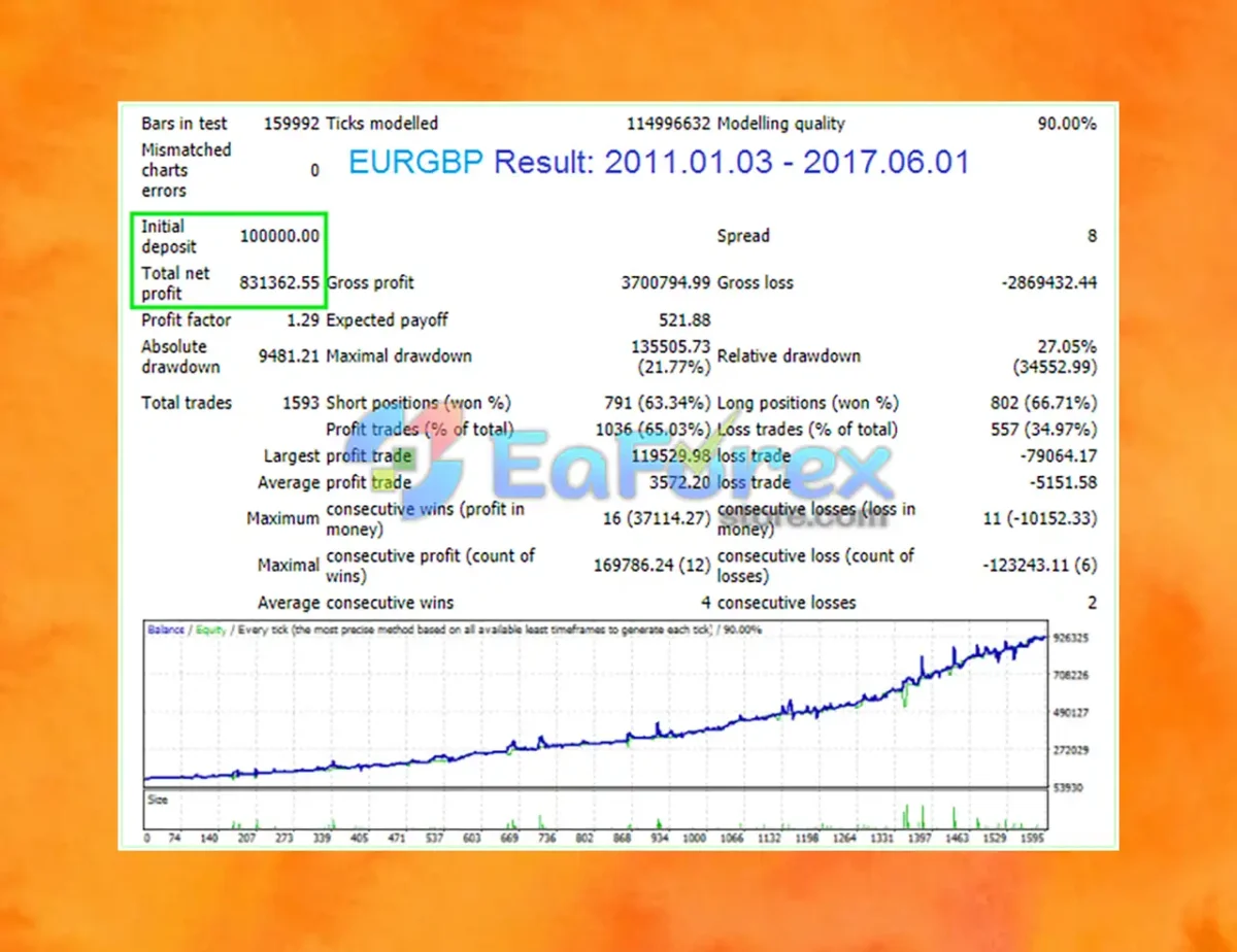 Perfection EA Backtest Trading Results