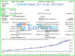 Perfection EA Backtest Trading Results