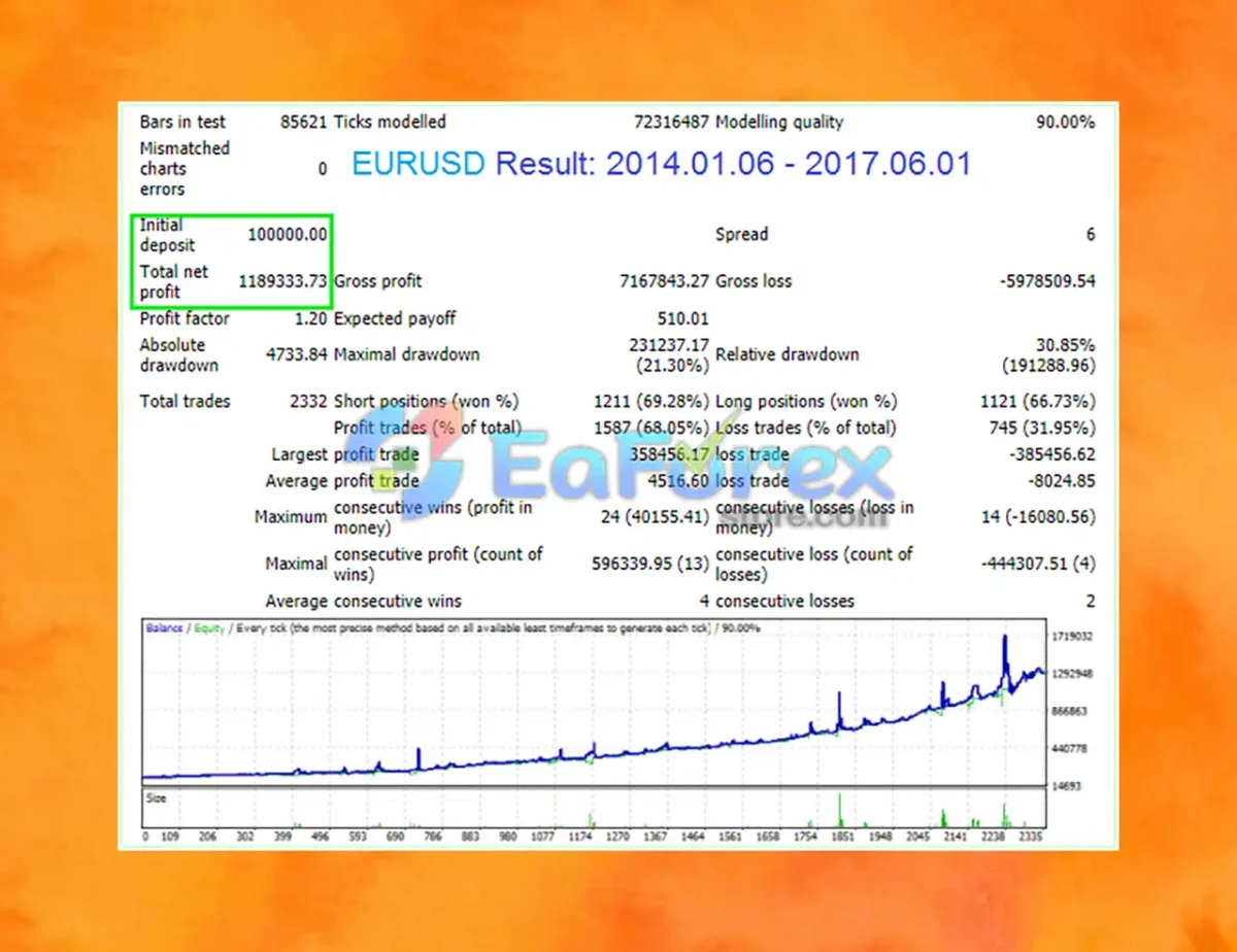 Perfection EA MT4 Backtest Results