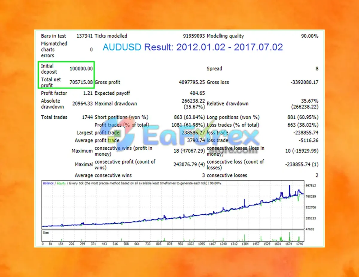 Perfection EA MT4 Backtest Trading Results