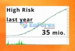 Phoenix Rig EA Backtest Results