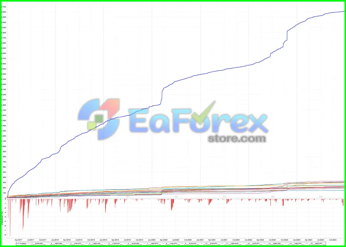 PriceTracker EA MT4 Backtest Results