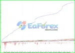 PriceTracker EA MT4 Backtest Results