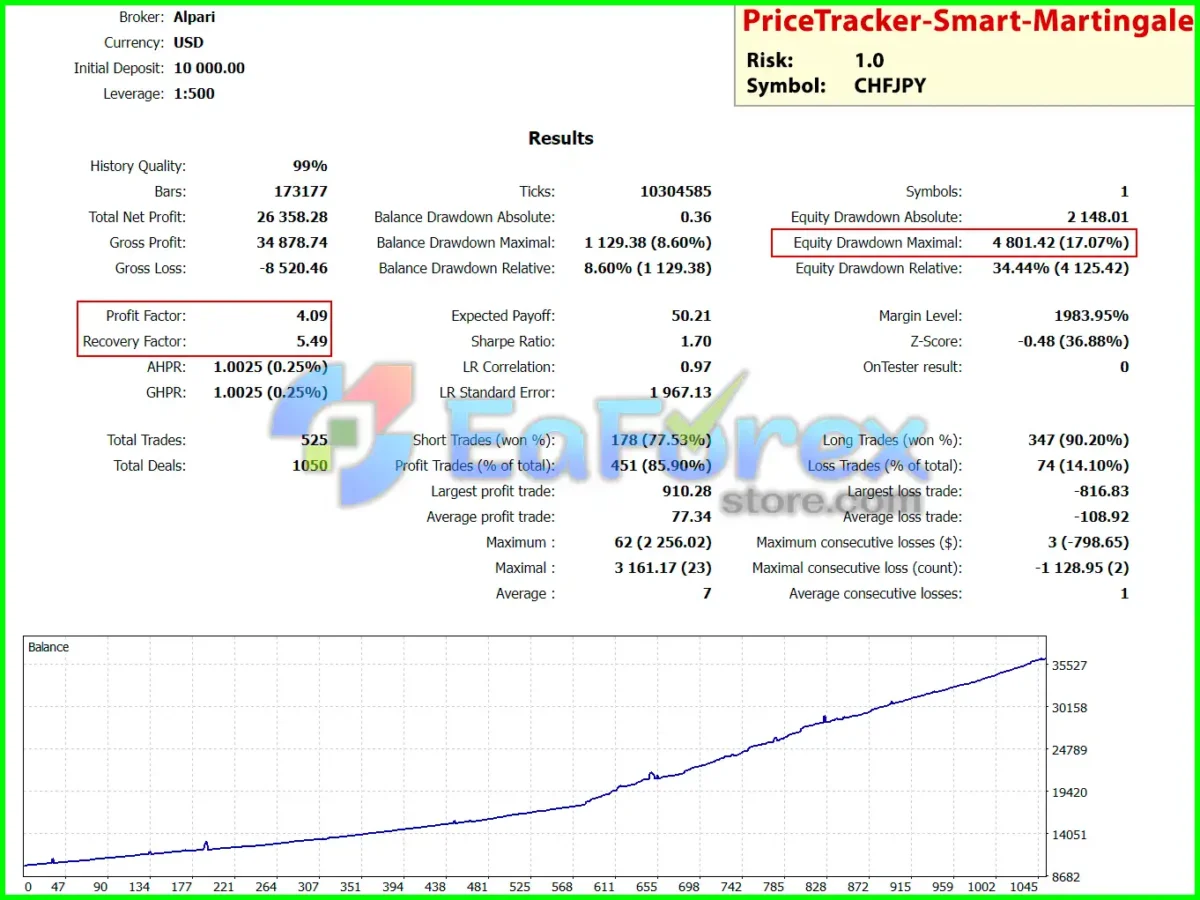 PriceTracker MT5 Backtest Trading Results