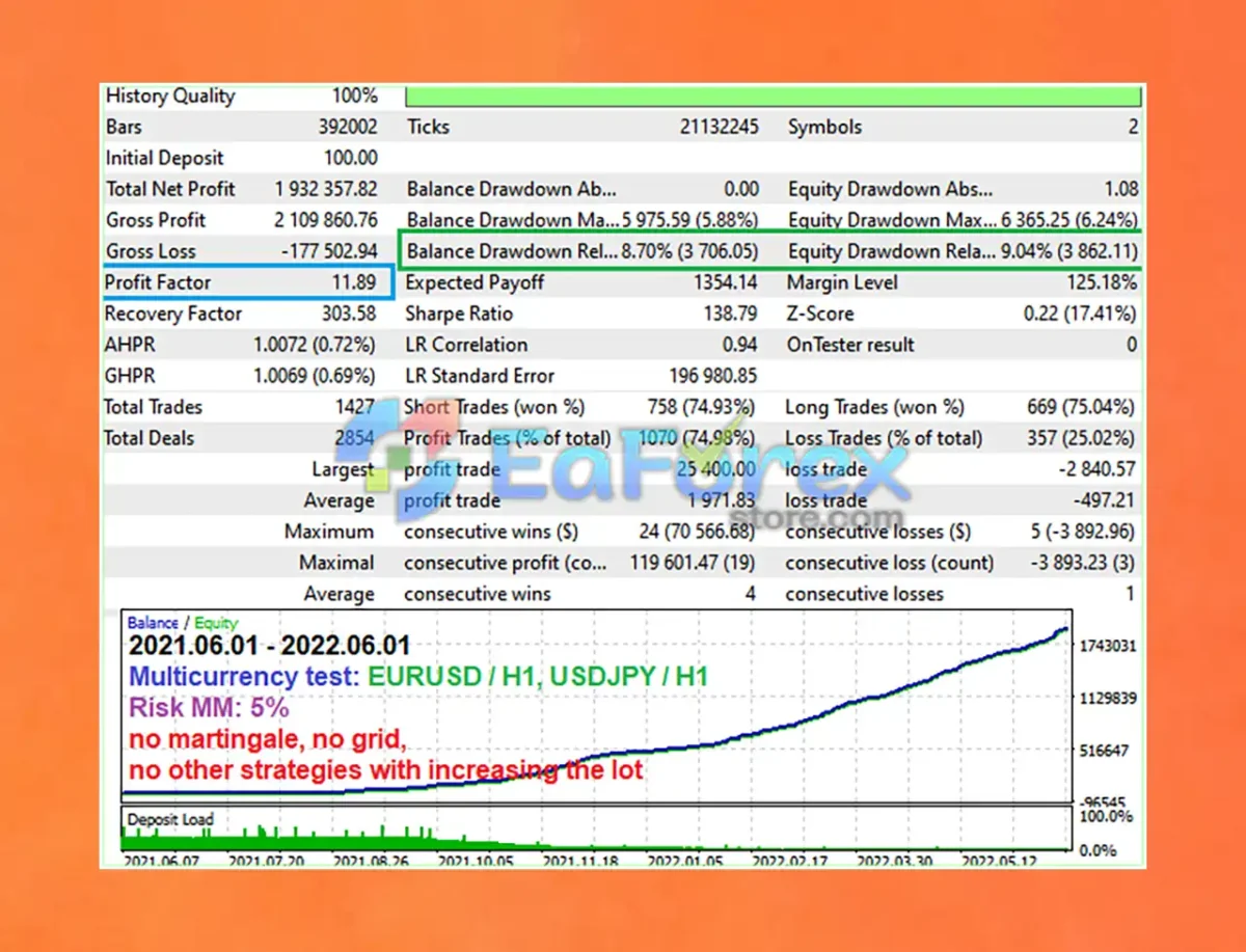 Project Evolution Breakout Scalper EA Backtest Results