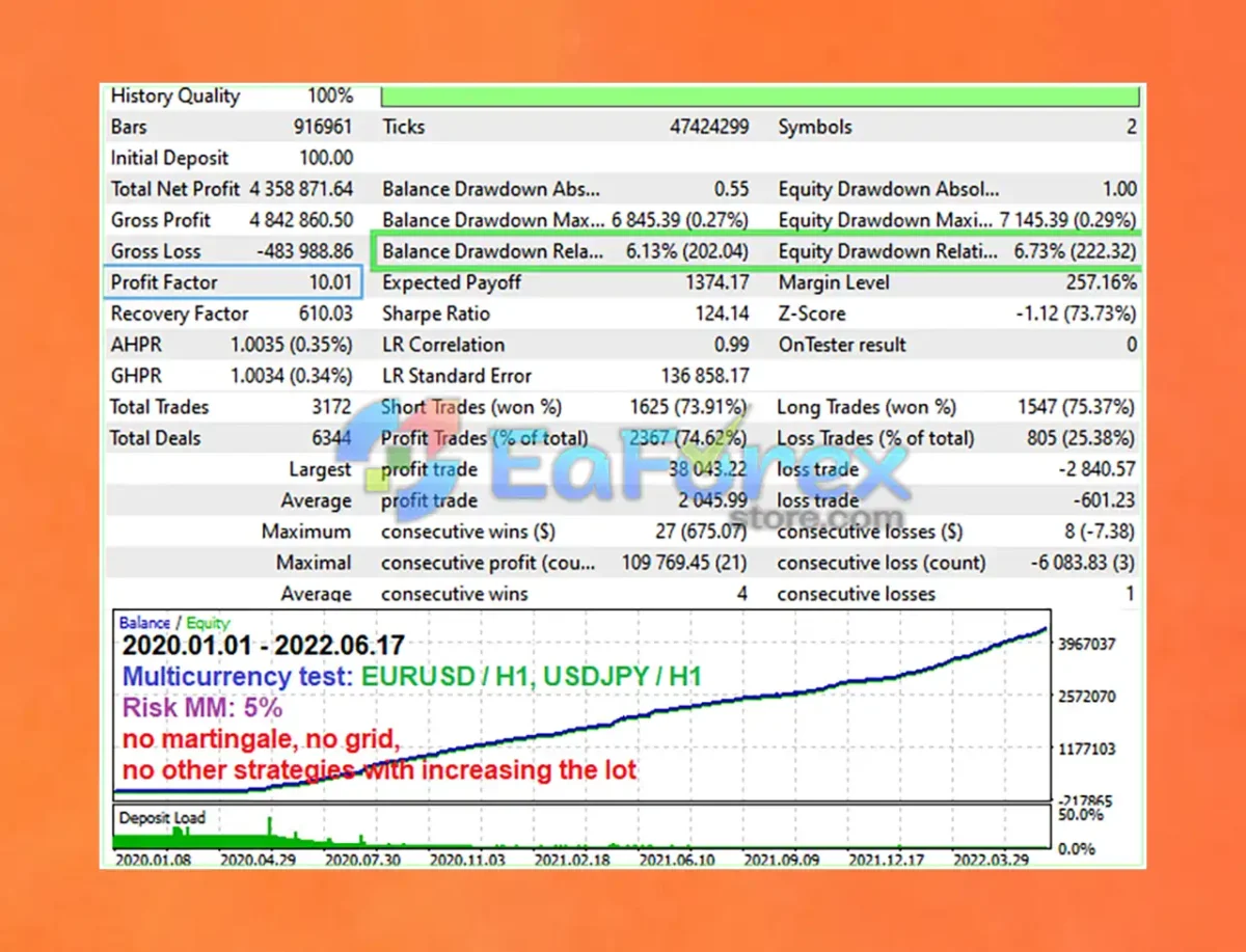 Project Evolution Breakout Scalper EA MT4 Backtest Results
