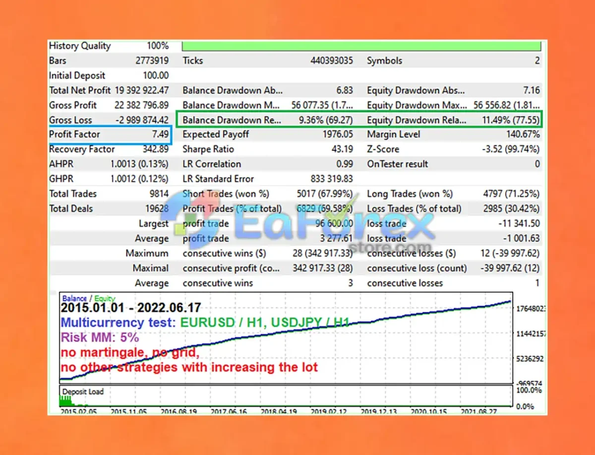 Project Evolution Breakout Scalper MT4 Backtest Results