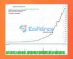 Project Evolution Breakout Scalper MT4 Review