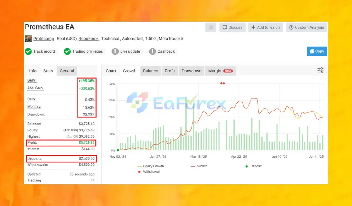Prometheus MT5 Myfxbook Live Trading Results