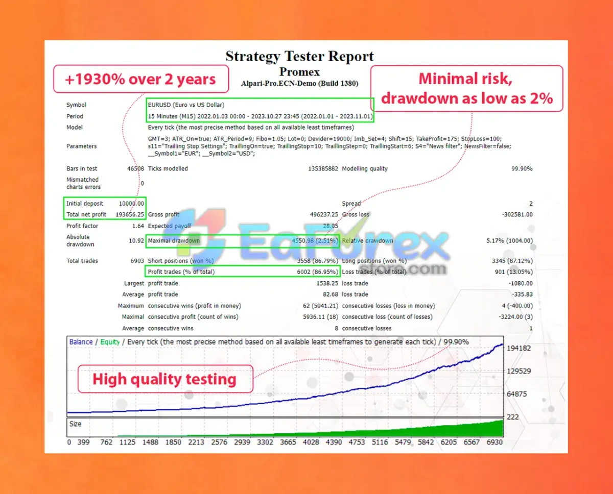 Promex MT4 Backtest Results