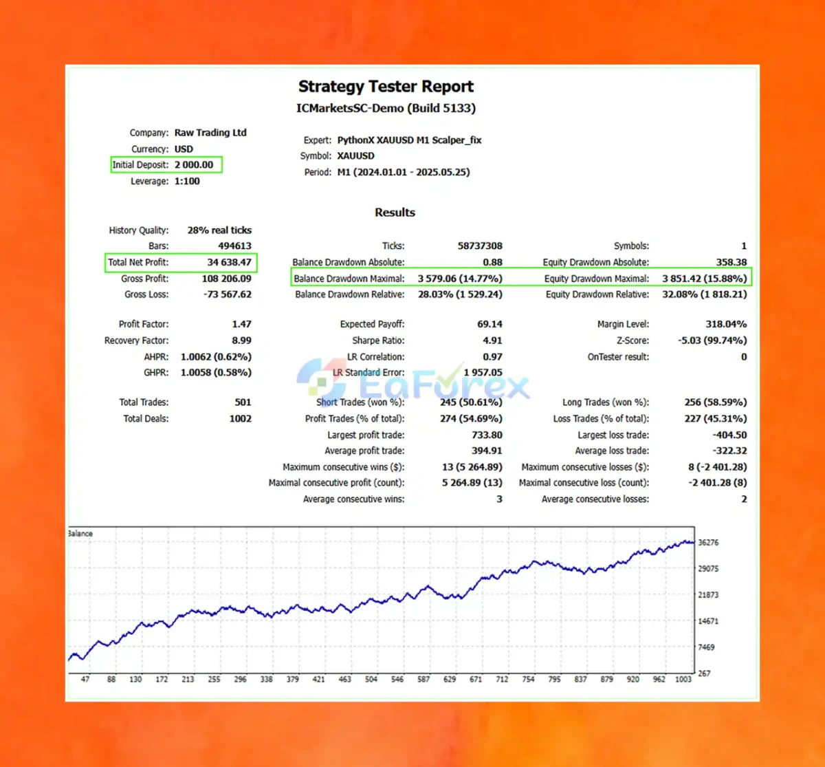 PythonX M1 Scalper XAUUSD Backtest Reuslts