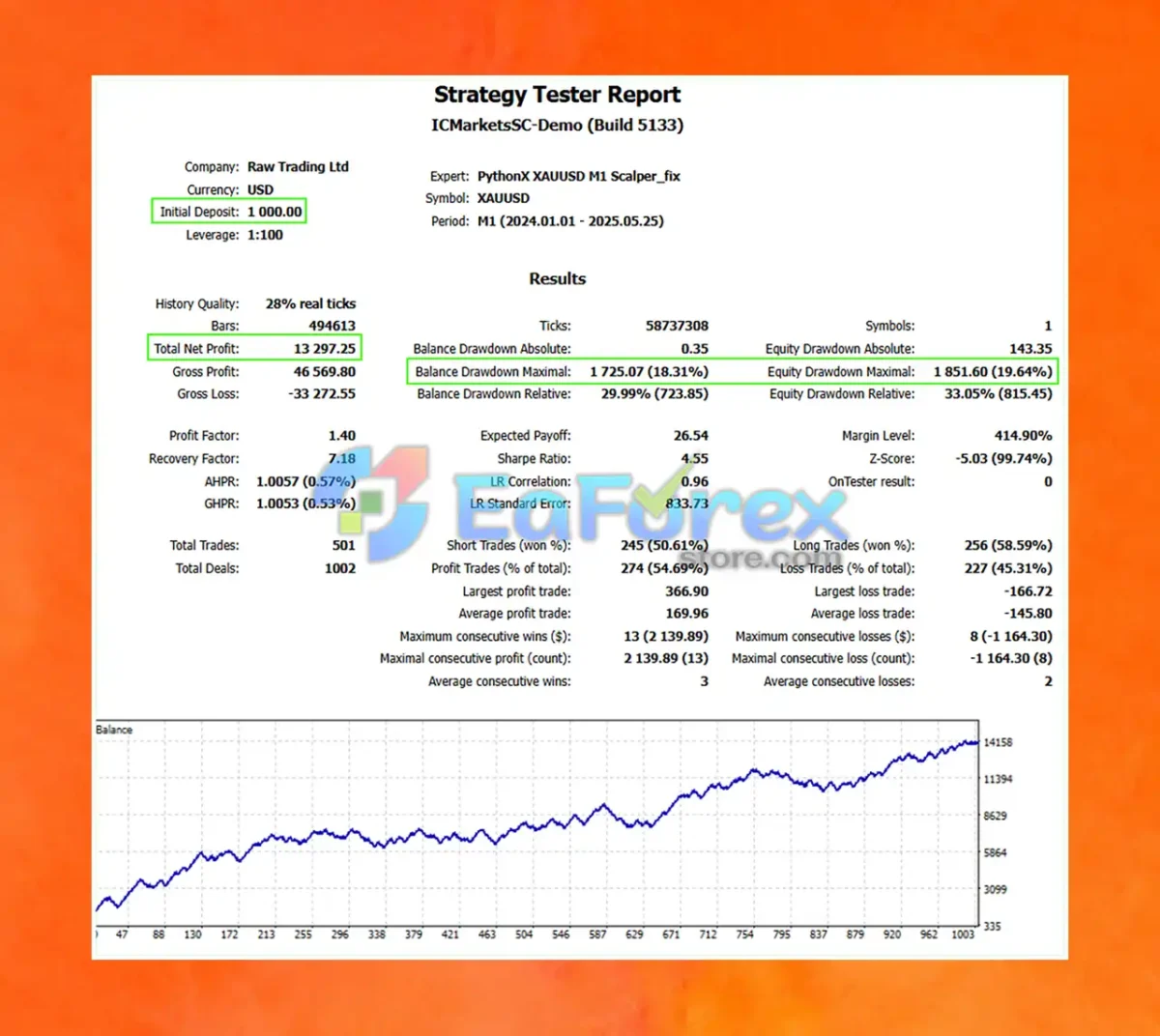 PythonX M1 Scalper XAUUSD EA Backtests Reuslts