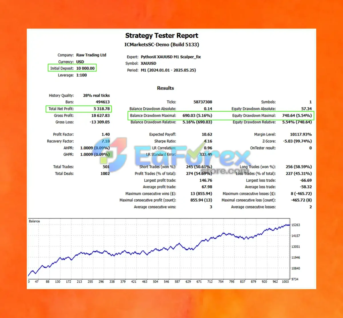 PythonX M1 Scalper XAUUSD MT5 Backtest Reuslts