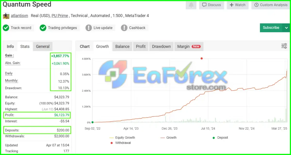 QuanTum Speed ​​OX EA MT5 performance verified by Myfxbook