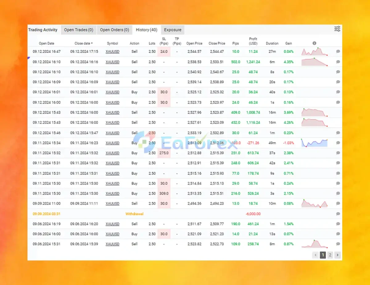 QuanTum Speed ​​OX performance verified by Myfxbook