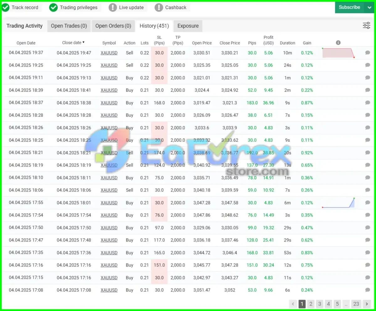 QuanTum Speed ​​OX performance verified by Myfxbook