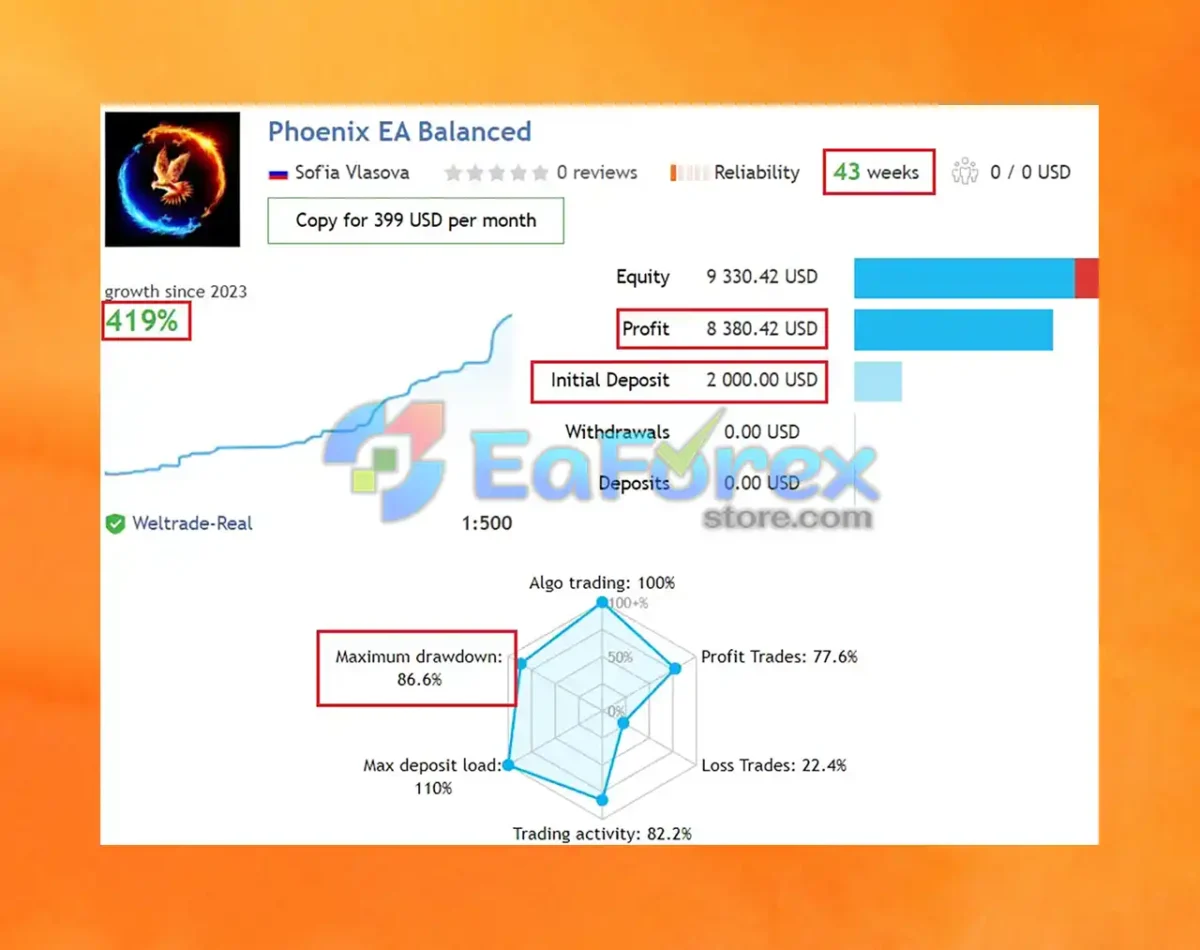 Real Trading Results of Phoenix Rig EA MT4
