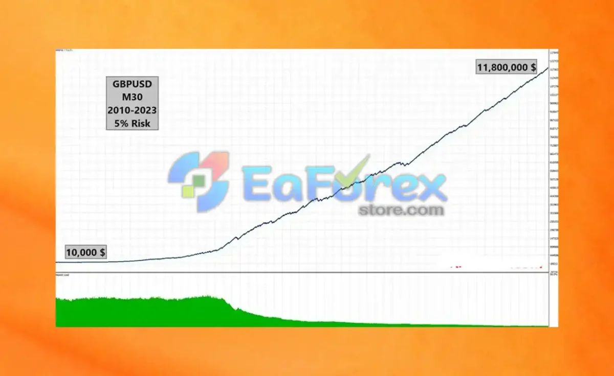 Sharp EA Backtest Results