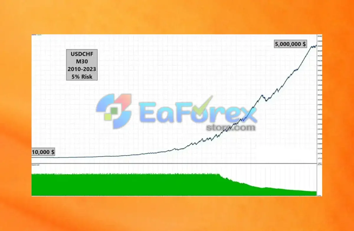 Sharp EA MT4 Backtest Results