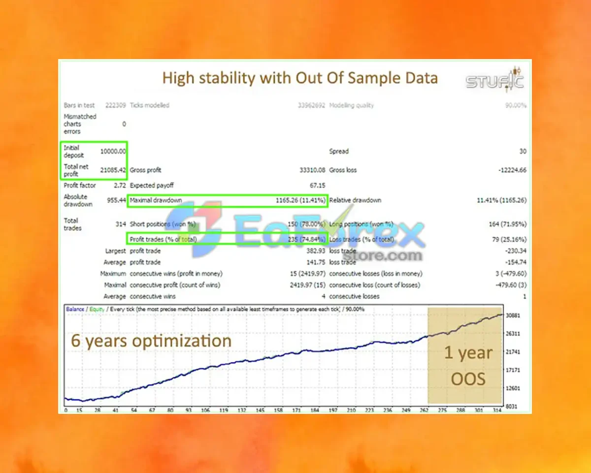 Stufic EA Backtest Results