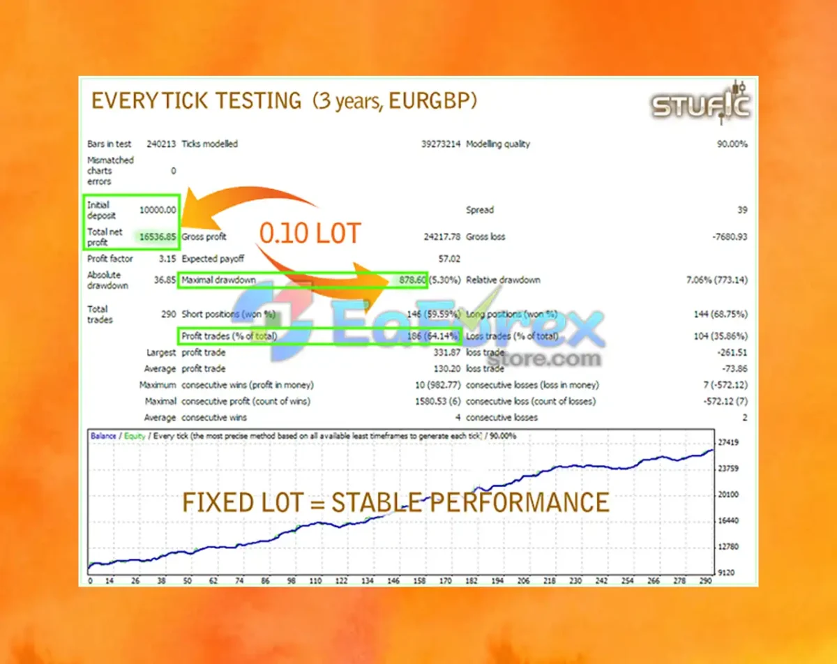 Stufic EA Backtests Results