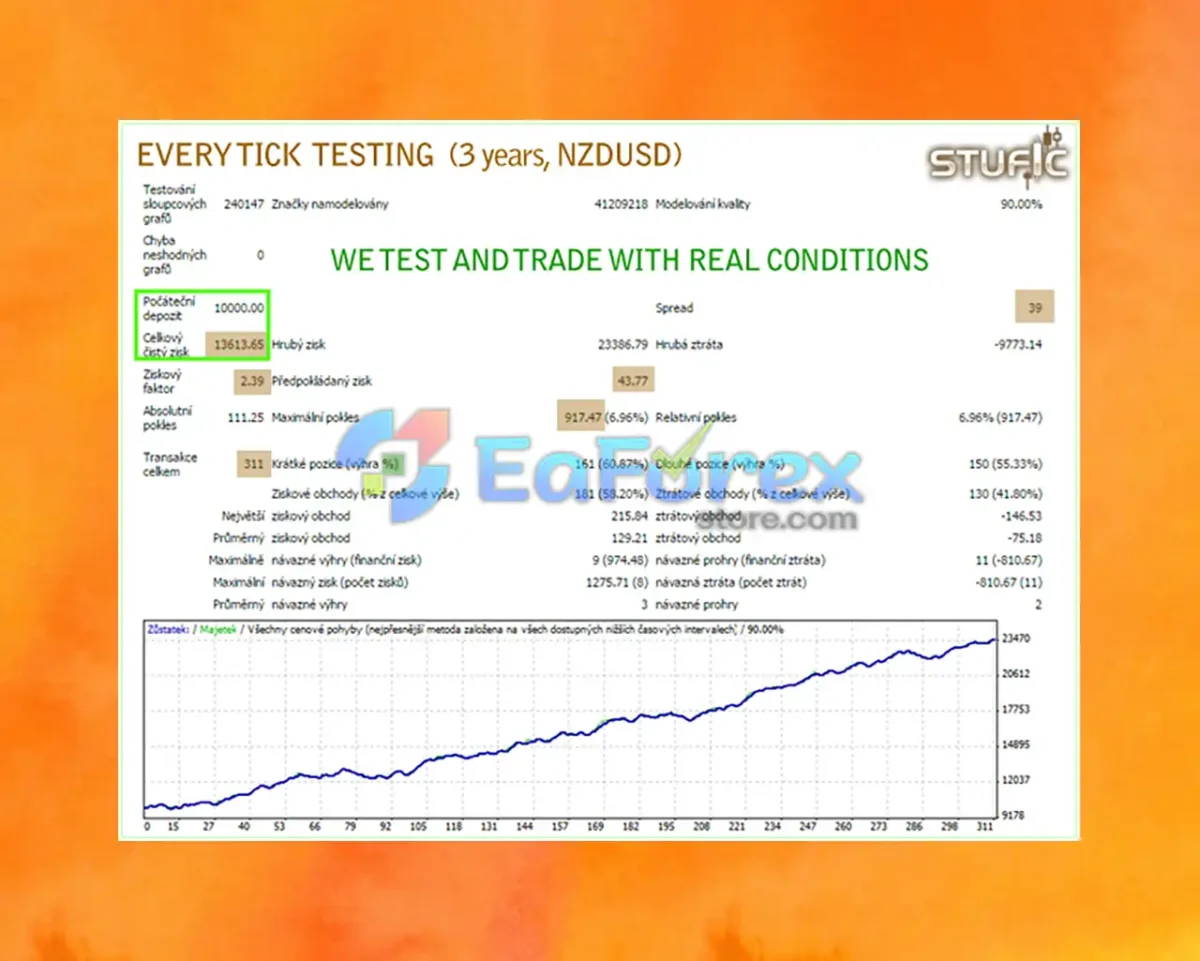Stufic EA MT4 Backtest Results