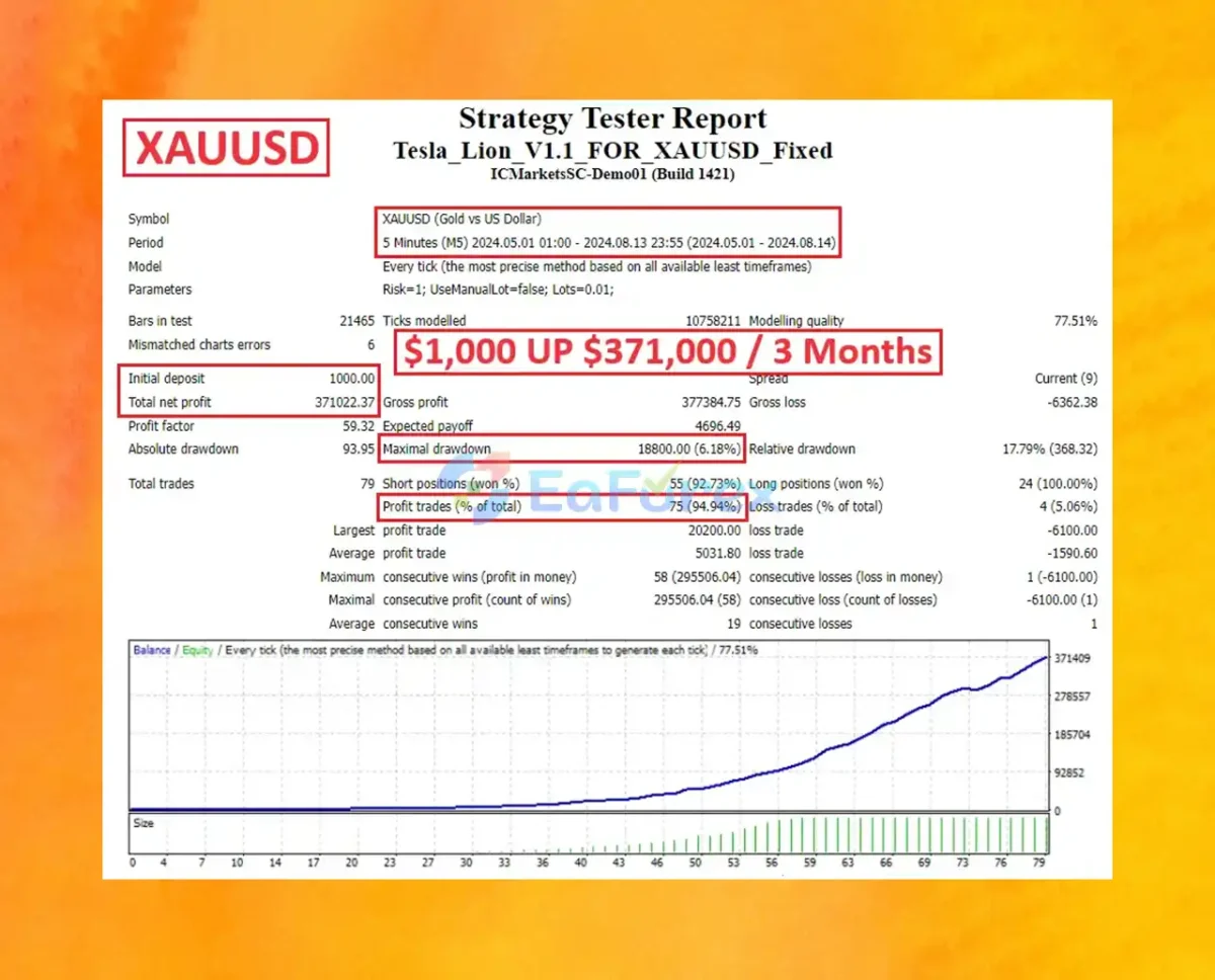 Tesla Lion EA Backtest Results