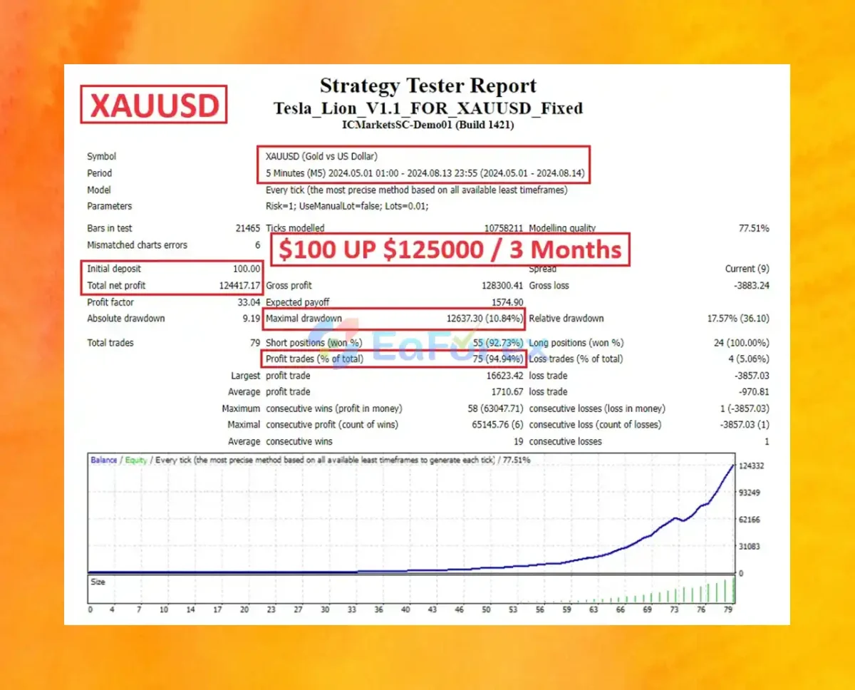 Tesla Lion EA MT4 Backtest Results