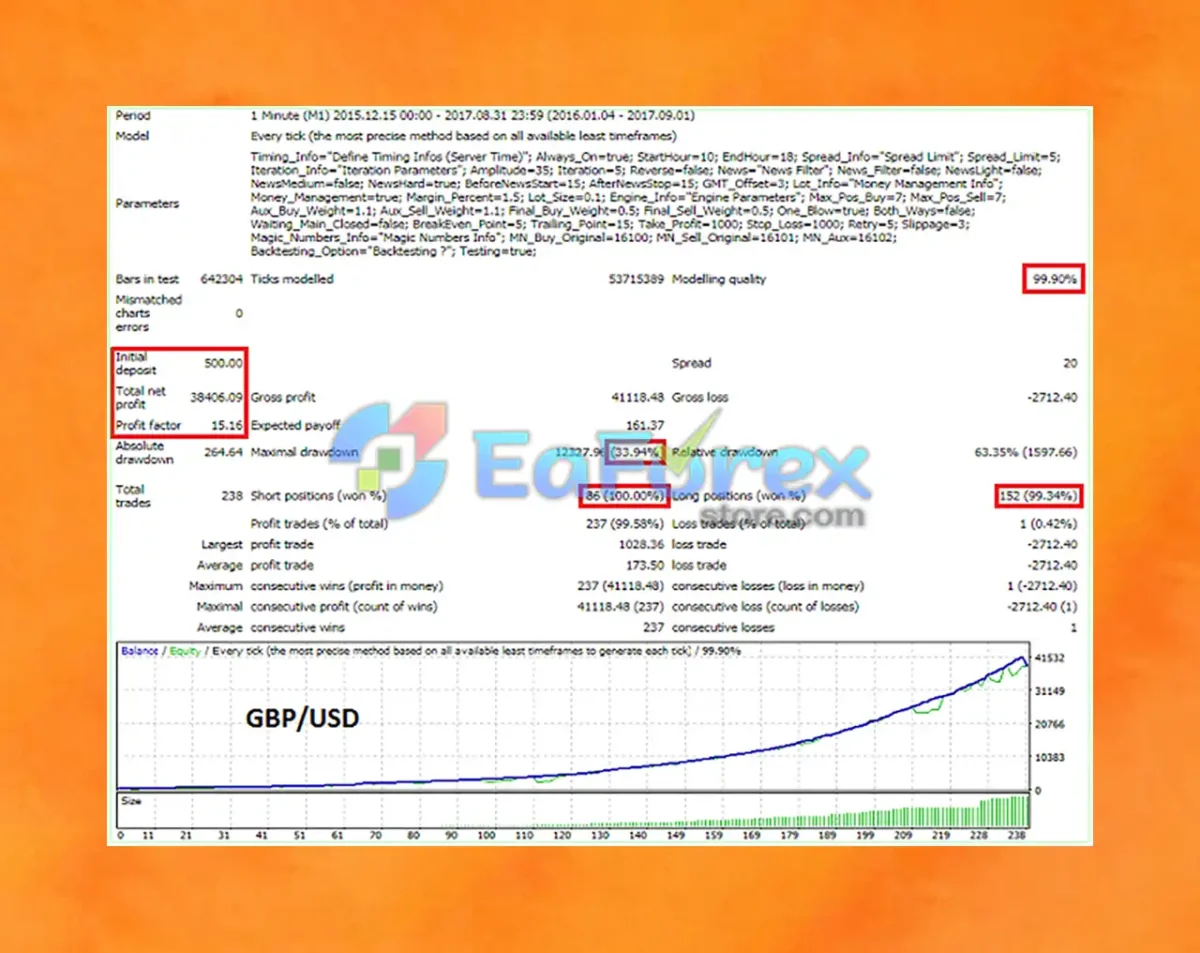TickStorm EA Backtest Results