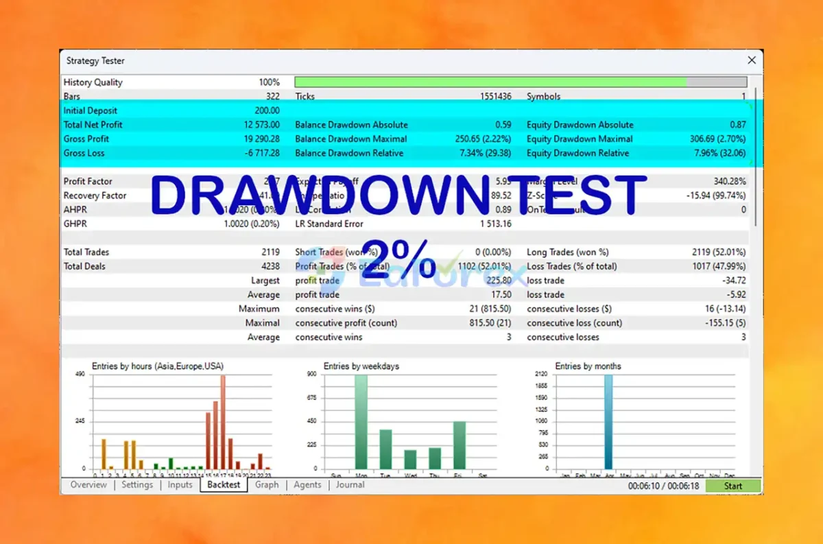 Trade Extender EA MT5 Backtest Results