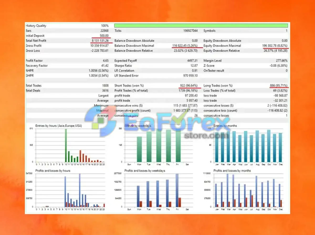 Trend Scalping MT4 Backtest Results