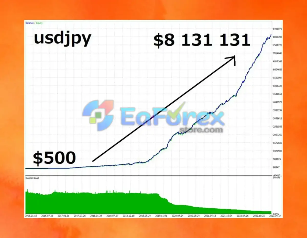 Trend Scalping MT4 Backtests Results