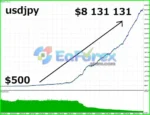 Trend Scalping MT4 Backtests Results