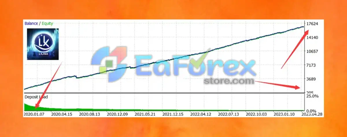 TrendyFollow FX MT4 Backtest Trading Results