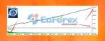 TrendyFollow FX MT4 Backtest Trading Results