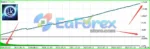 TrendyFollow FX MT4 Backtest Trading Results