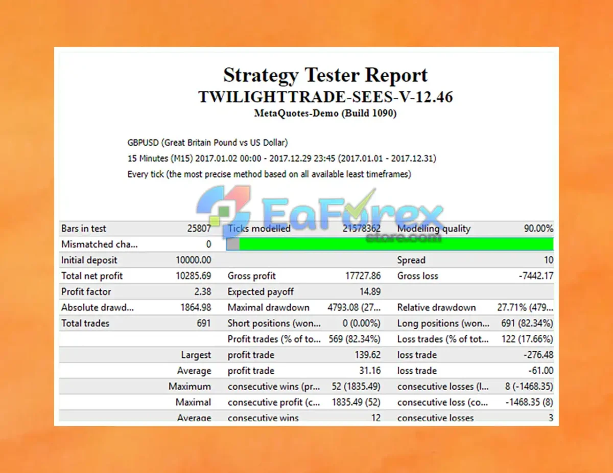 TwilightTrade SEES EA Backtest Results